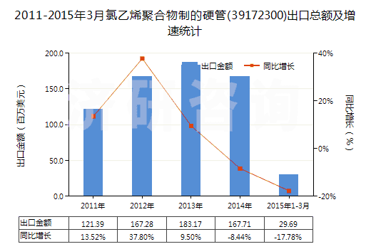 2011-2015年3月氯乙烯聚合物制的硬管(39172300)出口總額及增速統(tǒng)計